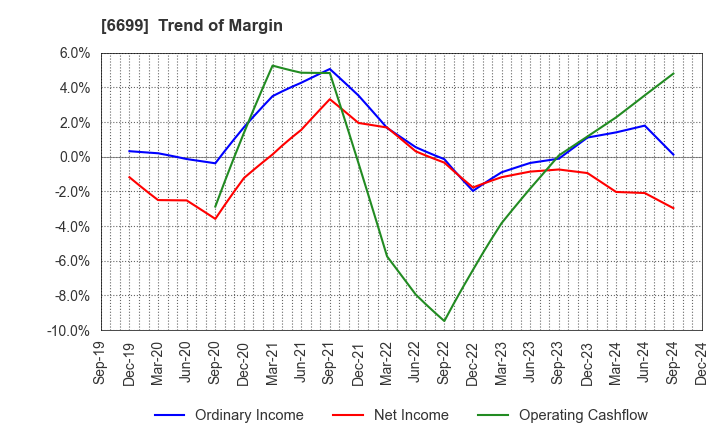 6699 DIAMOND ELECTRIC HOLDINGS Co.,Ltd.: Trend of Margin