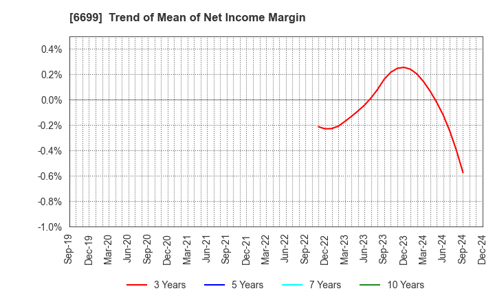 6699 DIAMOND ELECTRIC HOLDINGS Co.,Ltd.: Trend of Mean of Net Income Margin