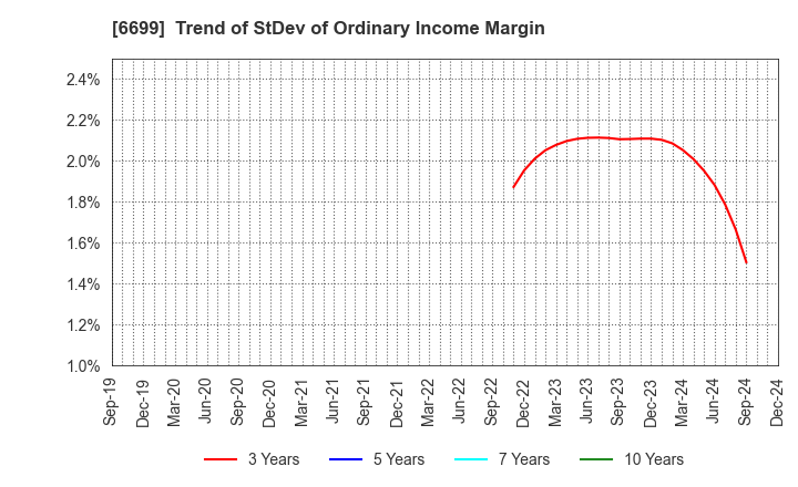 6699 DIAMOND ELECTRIC HOLDINGS Co.,Ltd.: Trend of StDev of Ordinary Income Margin