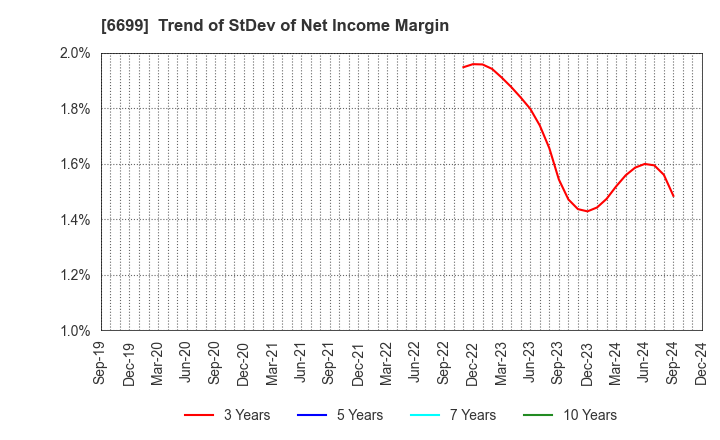 6699 DIAMOND ELECTRIC HOLDINGS Co.,Ltd.: Trend of StDev of Net Income Margin