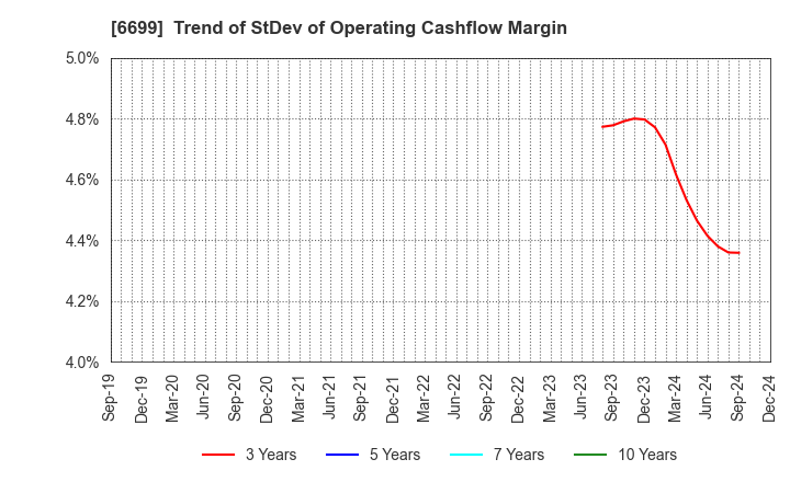 6699 DIAMOND ELECTRIC HOLDINGS Co.,Ltd.: Trend of StDev of Operating Cashflow Margin