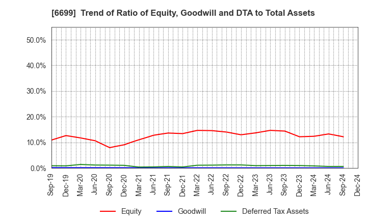 6699 DIAMOND ELECTRIC HOLDINGS Co.,Ltd.: Trend of Ratio of Equity, Goodwill and DTA to Total Assets