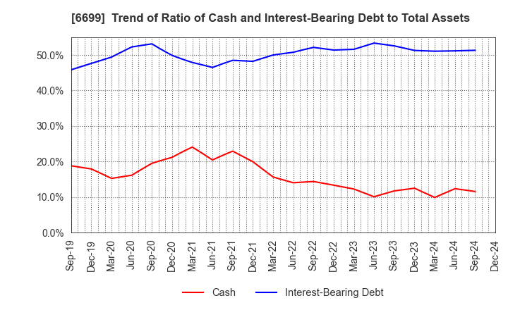 6699 DIAMOND ELECTRIC HOLDINGS Co.,Ltd.: Trend of Ratio of Cash and Interest-Bearing Debt to Total Assets