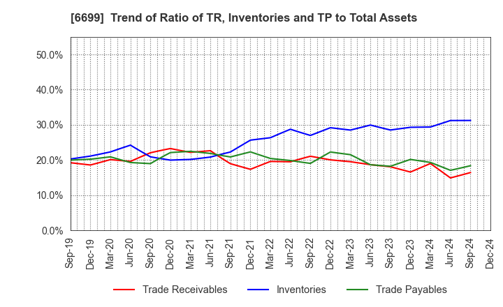 6699 DIAMOND ELECTRIC HOLDINGS Co.,Ltd.: Trend of Ratio of TR, Inventories and TP to Total Assets