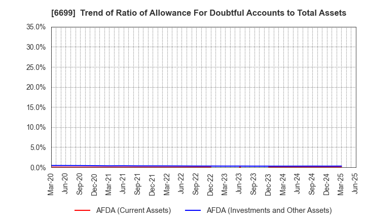 6699 DIAMOND ELECTRIC HOLDINGS Co.,Ltd.: Trend of Ratio of Allowance For Doubtful Accounts to Total Assets