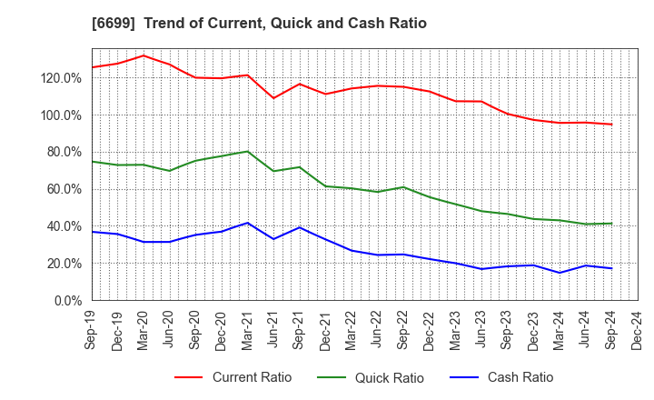 6699 DIAMOND ELECTRIC HOLDINGS Co.,Ltd.: Trend of Current, Quick and Cash Ratio