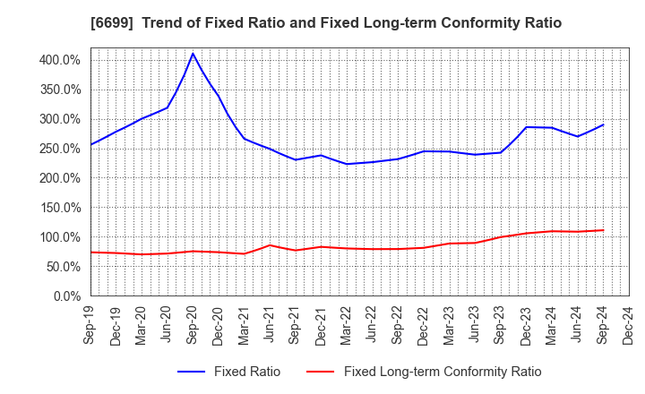 6699 DIAMOND ELECTRIC HOLDINGS Co.,Ltd.: Trend of Fixed Ratio and Fixed Long-term Conformity Ratio