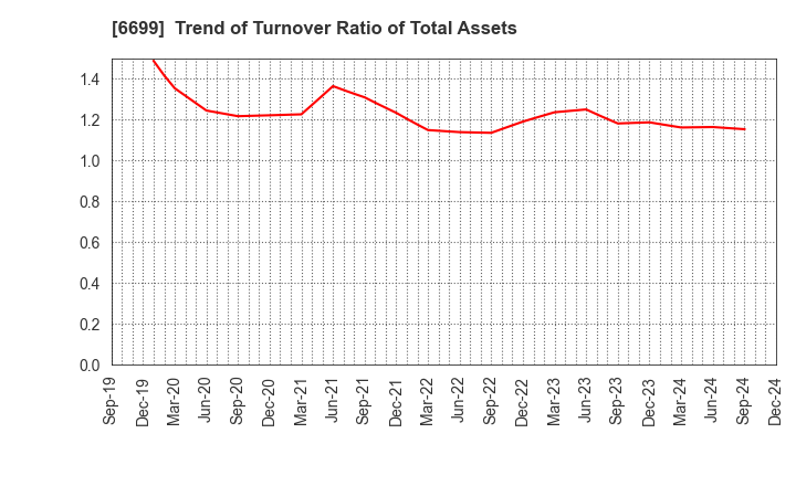 6699 DIAMOND ELECTRIC HOLDINGS Co.,Ltd.: Trend of Turnover Ratio of Total Assets