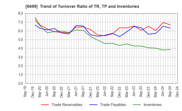 6699 DIAMOND ELECTRIC HOLDINGS Co.,Ltd.: Trend of Turnover Ratio of TR, TP and Inventories