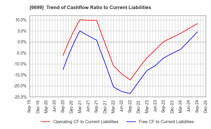 6699 DIAMOND ELECTRIC HOLDINGS Co.,Ltd.: Trend of Cashflow Ratio to Current Liabilities