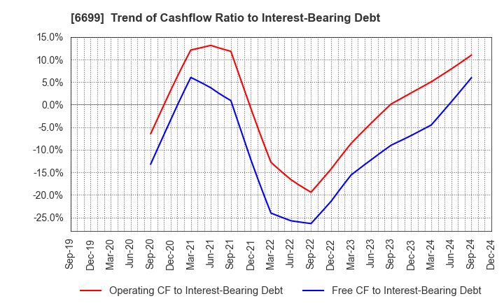 6699 DIAMOND ELECTRIC HOLDINGS Co.,Ltd.: Trend of Cashflow Ratio to Interest-Bearing Debt