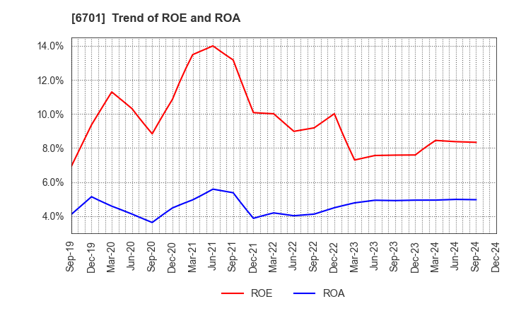 6701 NEC Corporation: Trend of ROE and ROA