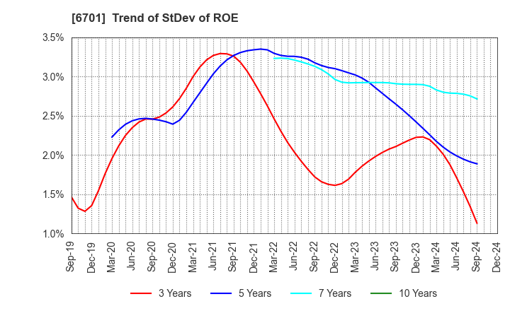 6701 NEC Corporation: Trend of StDev of ROE