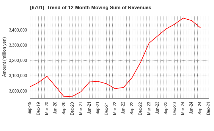 6701 NEC Corporation: Trend of 12-Month Moving Sum of Revenues