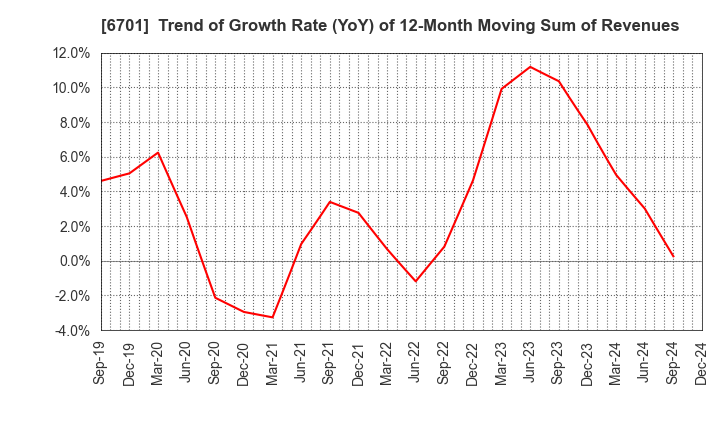 6701 NEC Corporation: Trend of Growth Rate (YoY) of 12-Month Moving Sum of Revenues