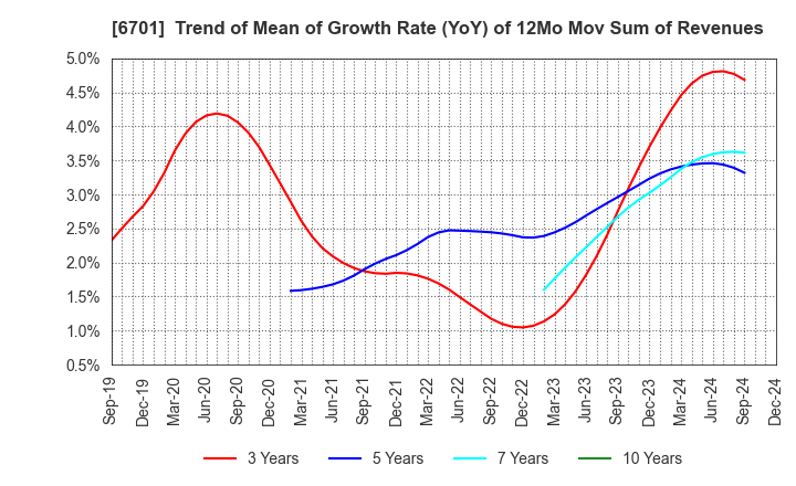 6701 NEC Corporation: Trend of Mean of Growth Rate (YoY) of 12Mo Mov Sum of Revenues