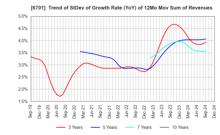 6701 NEC Corporation: Trend of StDev of Growth Rate (YoY) of 12Mo Mov Sum of Revenues