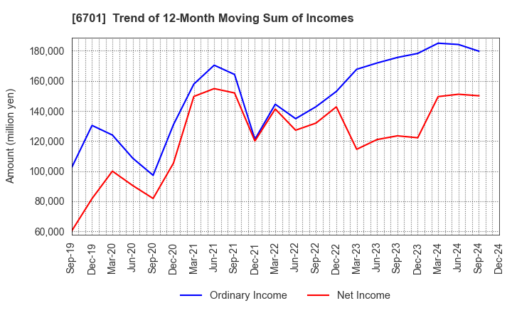 6701 NEC Corporation: Trend of 12-Month Moving Sum of Incomes