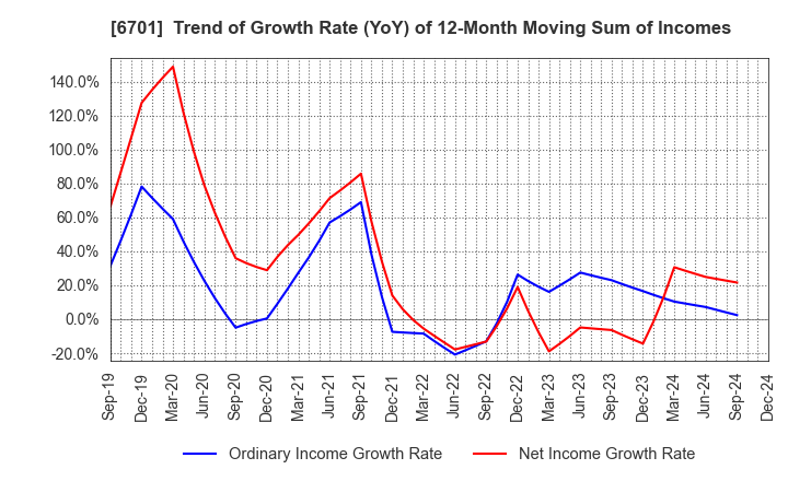 6701 NEC Corporation: Trend of Growth Rate (YoY) of 12-Month Moving Sum of Incomes