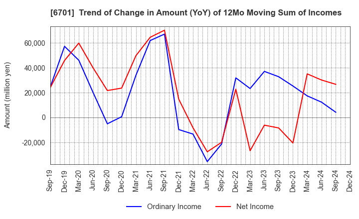 6701 NEC Corporation: Trend of Change in Amount (YoY) of 12Mo Moving Sum of Incomes