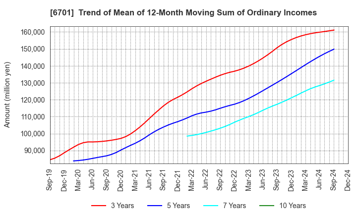 6701 NEC Corporation: Trend of Mean of 12-Month Moving Sum of Ordinary Incomes