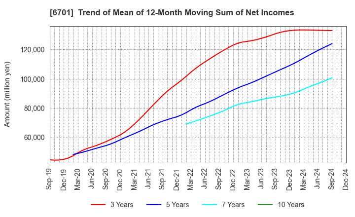 6701 NEC Corporation: Trend of Mean of 12-Month Moving Sum of Net Incomes