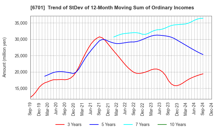 6701 NEC Corporation: Trend of StDev of 12-Month Moving Sum of Ordinary Incomes