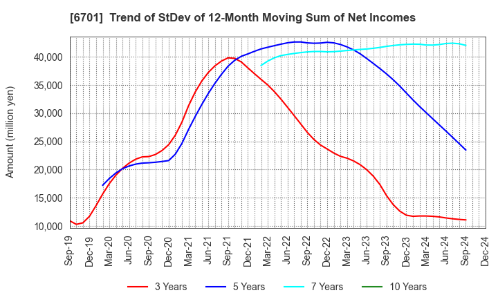 6701 NEC Corporation: Trend of StDev of 12-Month Moving Sum of Net Incomes