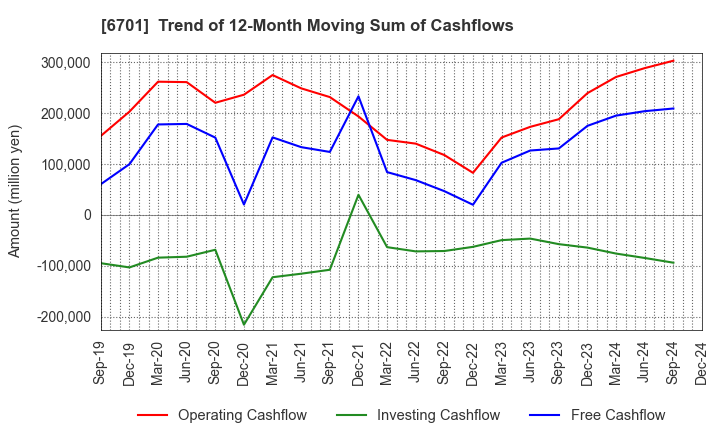 6701 NEC Corporation: Trend of 12-Month Moving Sum of Cashflows