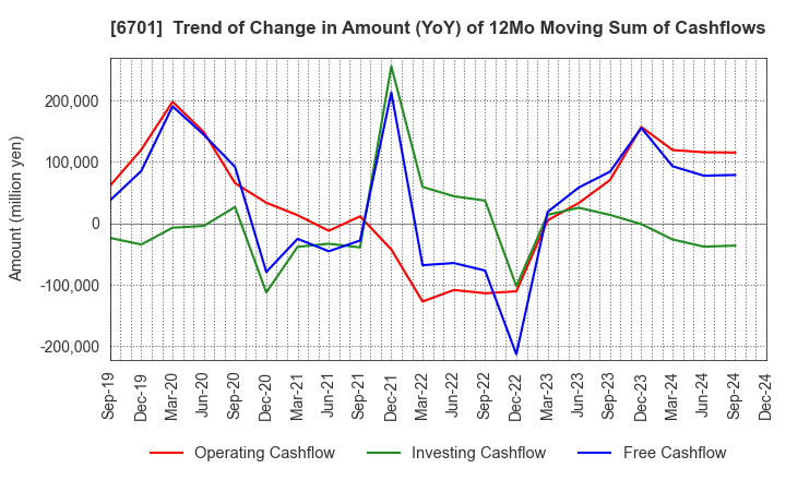 6701 NEC Corporation: Trend of Change in Amount (YoY) of 12Mo Moving Sum of Cashflows