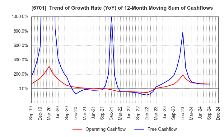 6701 NEC Corporation: Trend of Growth Rate (YoY) of 12-Month Moving Sum of Cashflows