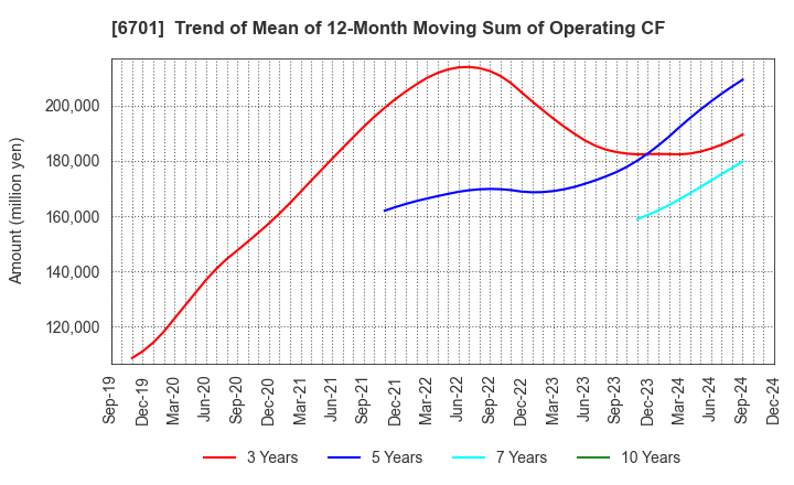 6701 NEC Corporation: Trend of Mean of 12-Month Moving Sum of Operating CF