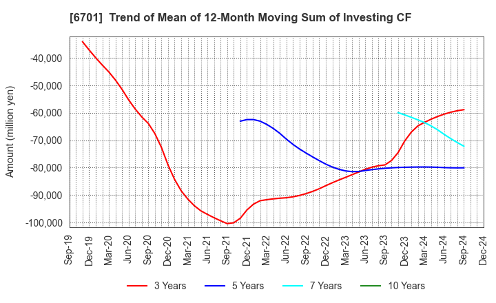 6701 NEC Corporation: Trend of Mean of 12-Month Moving Sum of Investing CF