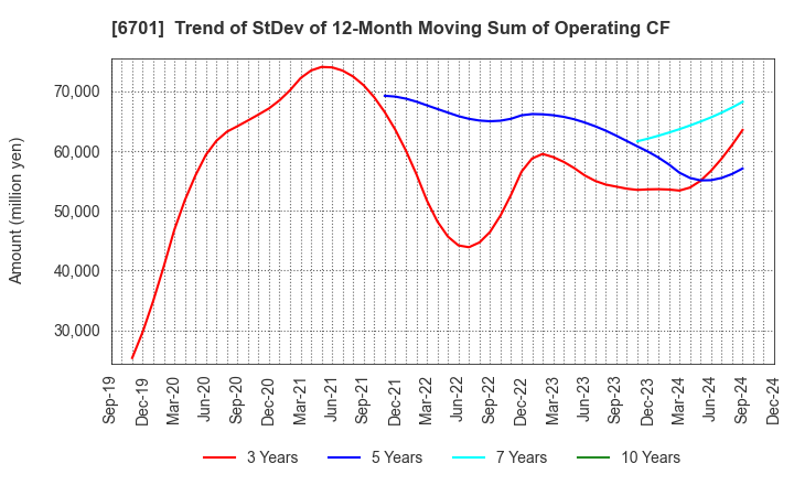 6701 NEC Corporation: Trend of StDev of 12-Month Moving Sum of Operating CF