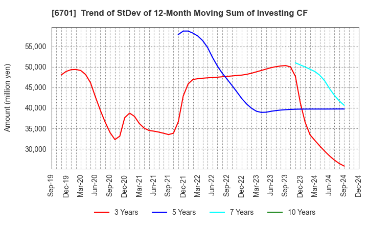 6701 NEC Corporation: Trend of StDev of 12-Month Moving Sum of Investing CF