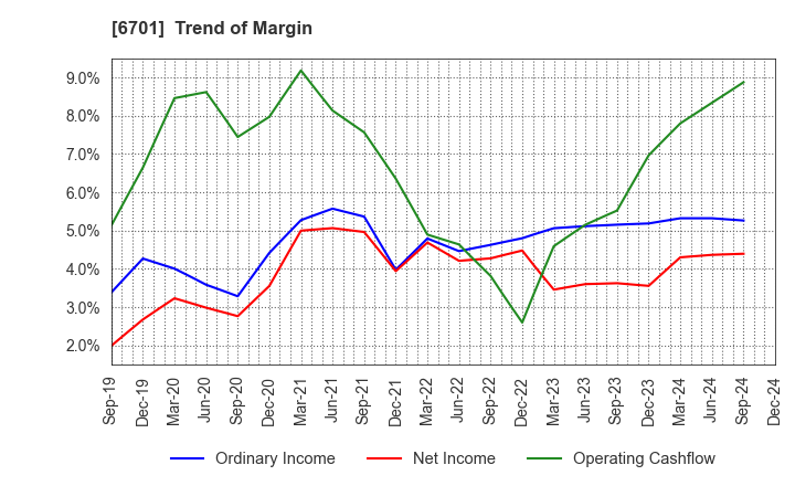 6701 NEC Corporation: Trend of Margin