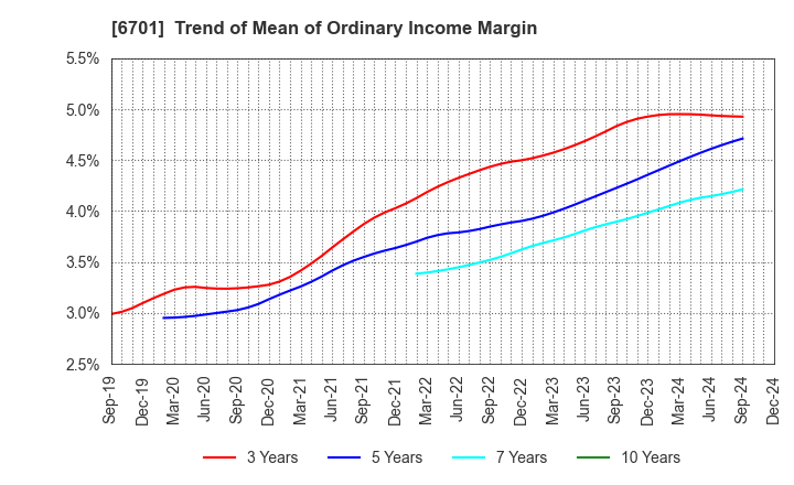 6701 NEC Corporation: Trend of Mean of Ordinary Income Margin