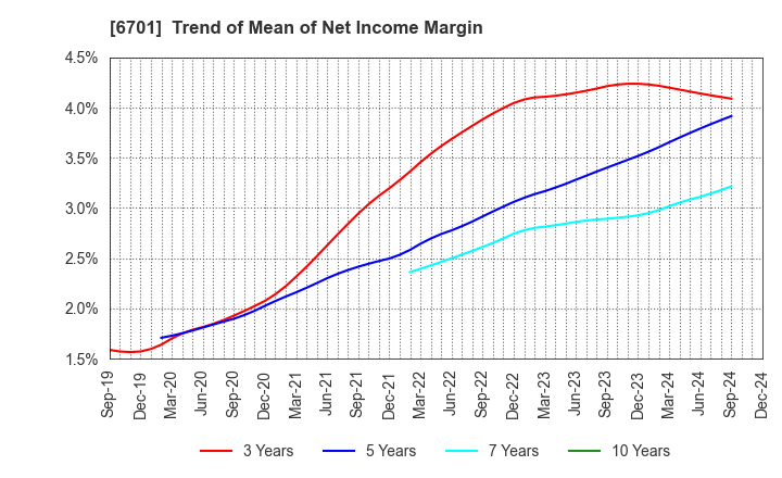 6701 NEC Corporation: Trend of Mean of Net Income Margin