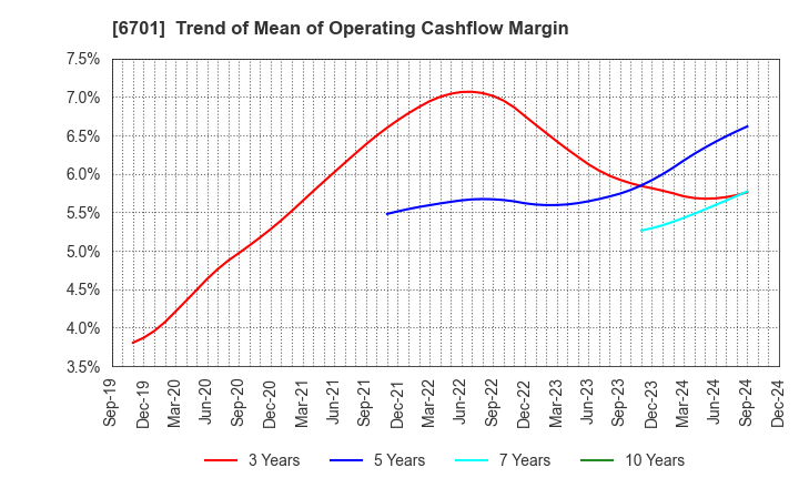 6701 NEC Corporation: Trend of Mean of Operating Cashflow Margin