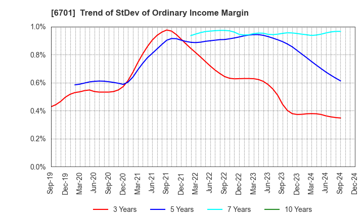 6701 NEC Corporation: Trend of StDev of Ordinary Income Margin