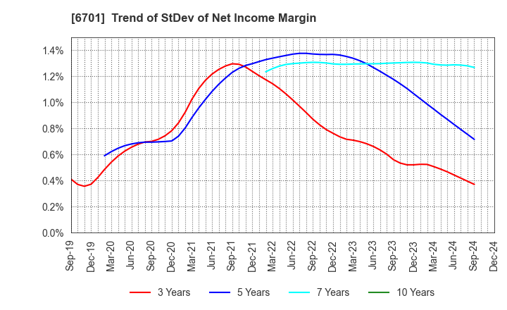 6701 NEC Corporation: Trend of StDev of Net Income Margin