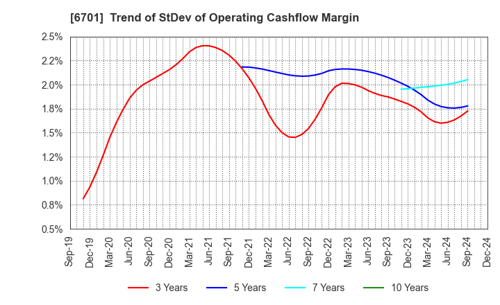 6701 NEC Corporation: Trend of StDev of Operating Cashflow Margin