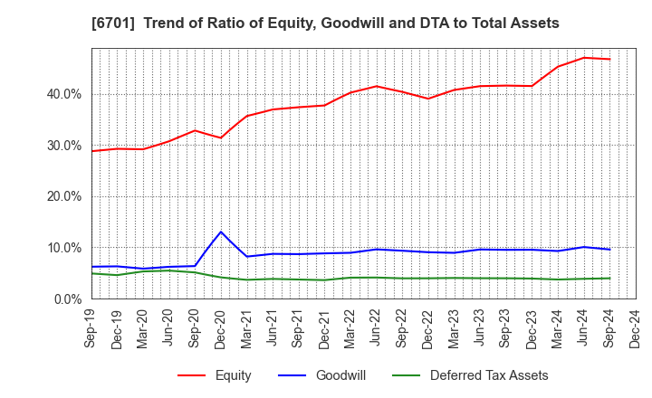 6701 NEC Corporation: Trend of Ratio of Equity, Goodwill and DTA to Total Assets