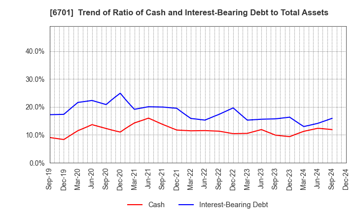 6701 NEC Corporation: Trend of Ratio of Cash and Interest-Bearing Debt to Total Assets