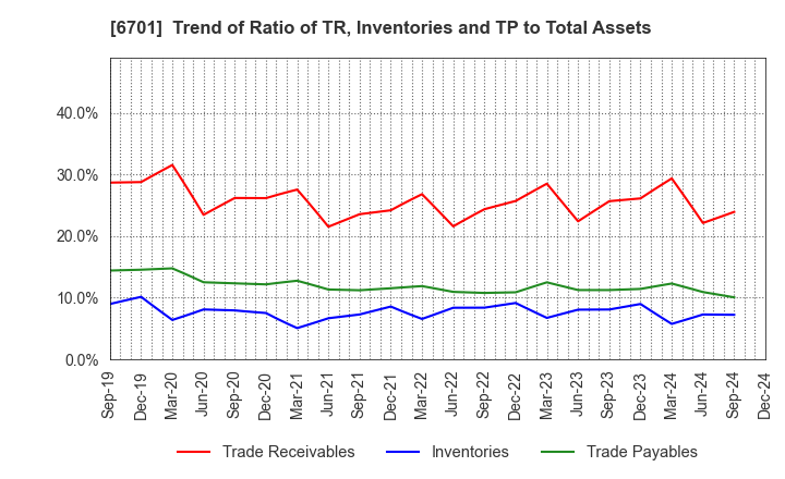 6701 NEC Corporation: Trend of Ratio of TR, Inventories and TP to Total Assets