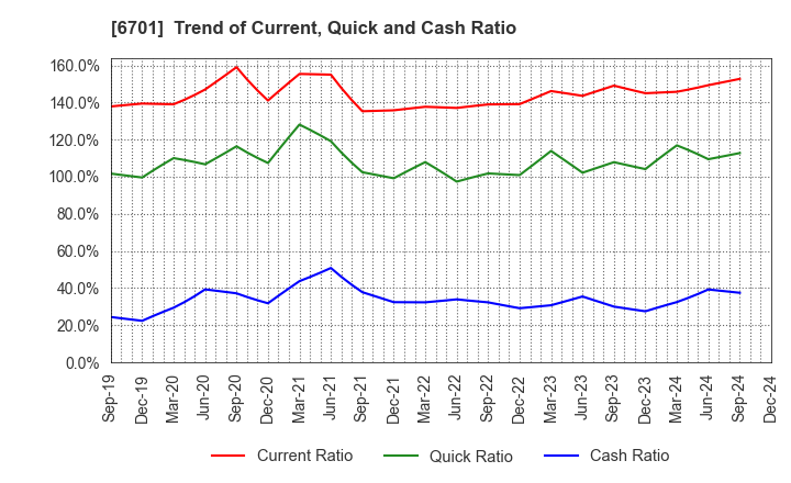 6701 NEC Corporation: Trend of Current, Quick and Cash Ratio