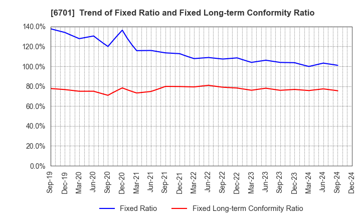 6701 NEC Corporation: Trend of Fixed Ratio and Fixed Long-term Conformity Ratio