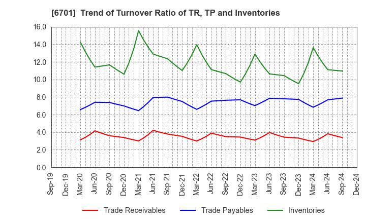 6701 NEC Corporation: Trend of Turnover Ratio of TR, TP and Inventories