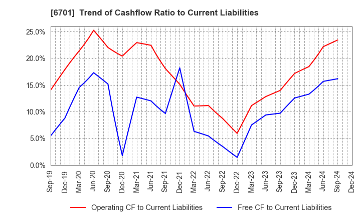 6701 NEC Corporation: Trend of Cashflow Ratio to Current Liabilities