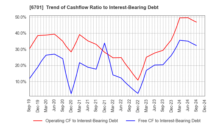 6701 NEC Corporation: Trend of Cashflow Ratio to Interest-Bearing Debt